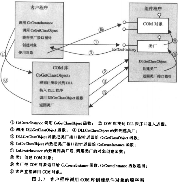 客户程序调用 COM 库创建组件对象的顺序图